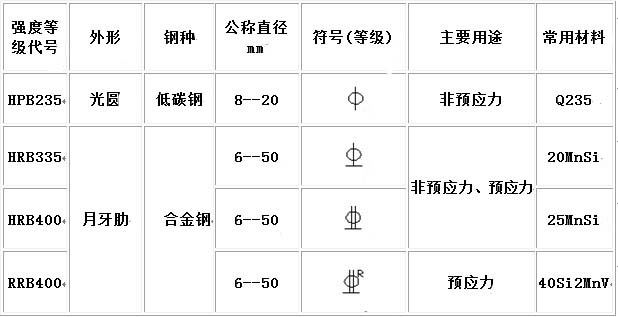 热扎钢筋等级和直径符号